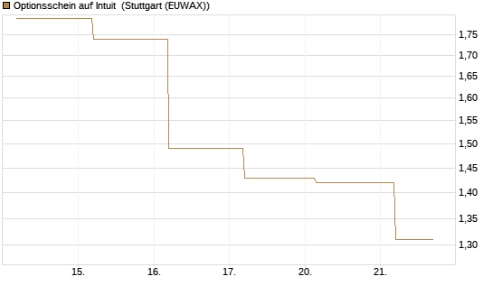 Optionsschein auf Intuit [Goldman Sachs Bank Europe SE] Chart