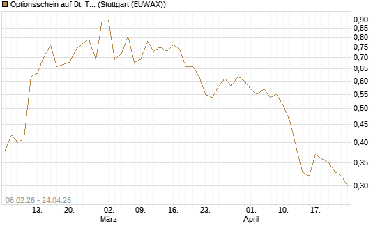 Optionsschein auf Dt. Telekom [Goldman Sachs Bank Europe SE] Chart