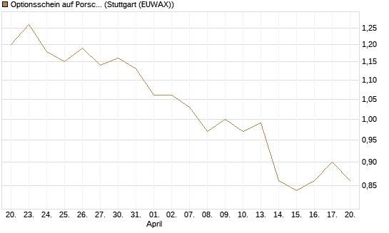 Optionsschein auf Porsche AG Vz [Goldman Sachs Bank Europe SE] Chart