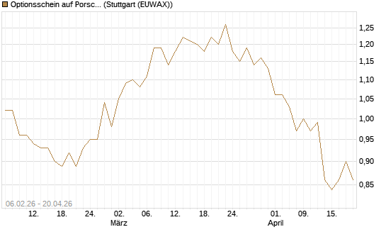 Optionsschein auf Porsche AG Vz [Goldman Sachs Bank Europe SE] Chart