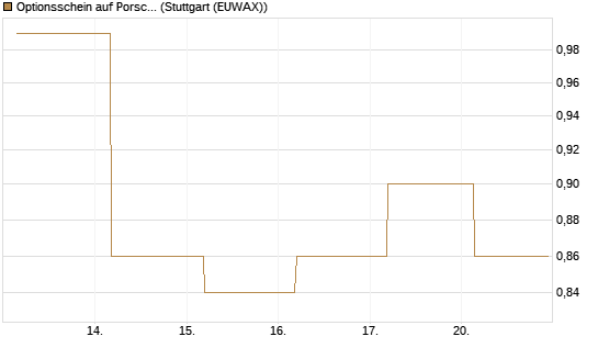 Optionsschein auf Porsche AG Vz [Goldman Sachs Bank Europe SE] Chart