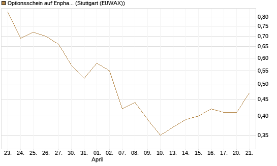 Optionsschein auf Enphase Energy [Goldman Sachs Bank Europe SE] Chart