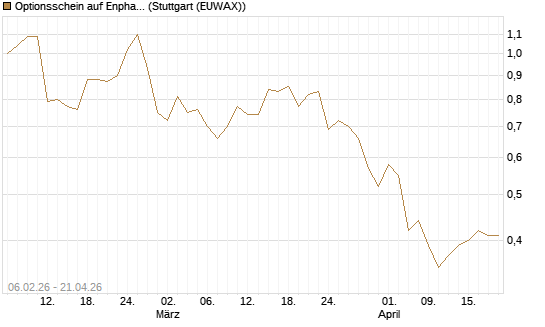 Optionsschein auf Enphase Energy [Goldman Sachs Bank Europe SE] Chart