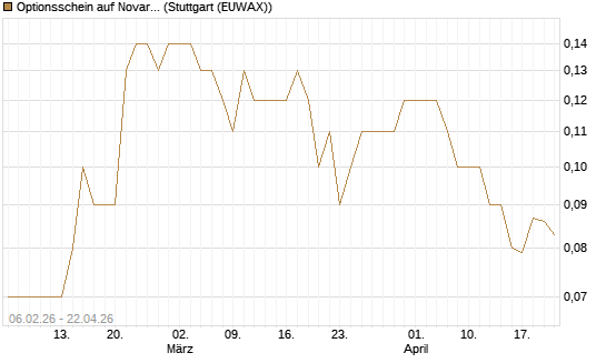 Optionsschein auf Novartis [Goldman Sachs Bank Europe SE] Chart