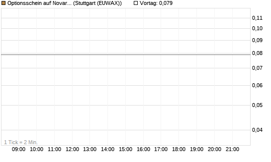 Optionsschein auf Novartis [Goldman Sachs Bank Europe SE] Chart