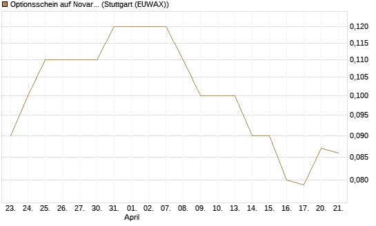 Optionsschein auf Novartis [Goldman Sachs Bank Europe SE] Chart