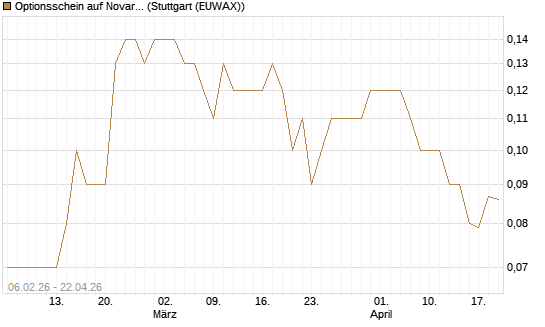 Optionsschein auf Novartis [Goldman Sachs Bank Europe SE] Chart