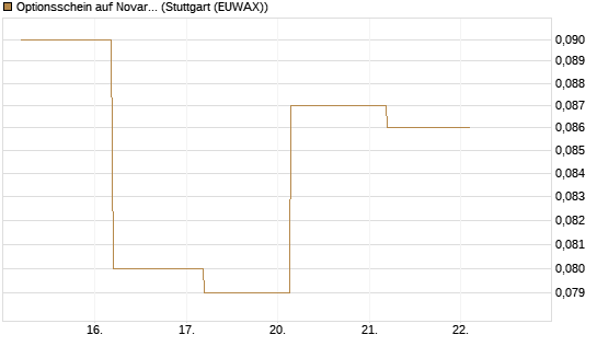 Optionsschein auf Novartis [Goldman Sachs Bank Europe SE] Chart