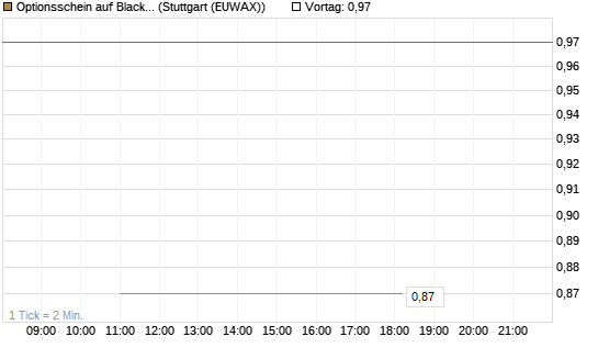Optionsschein auf BlackRock Inc [Goldman Sachs Bank Europe SE] Chart