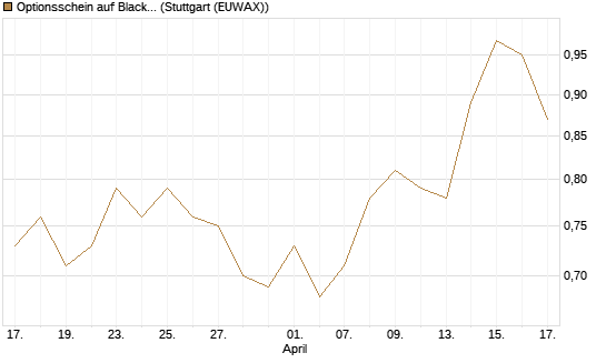Optionsschein auf BlackRock Inc [Goldman Sachs Bank Europe SE] Chart