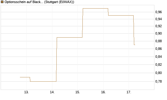 Optionsschein auf BlackRock Inc [Goldman Sachs Bank Europe SE] Chart