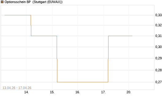 Optionsschein BP [Goldman Sachs Bank Europe SE] Chart