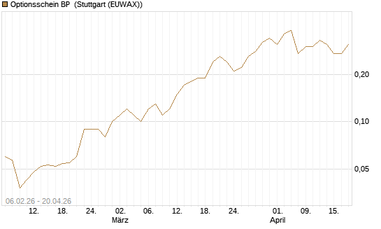 Optionsschein BP [Goldman Sachs Bank Europe SE] Chart