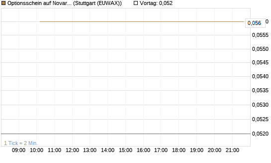 Optionsschein auf Novartis [Goldman Sachs Bank Europe SE] Chart