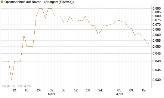 Optionsschein auf Novartis [Goldman Sachs Bank Europe SE] Chart