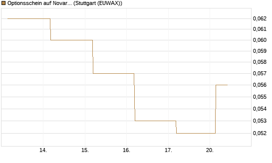 Optionsschein auf Novartis [Goldman Sachs Bank Europe SE] Chart