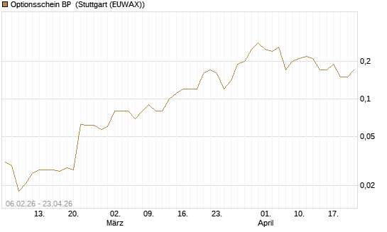Optionsschein BP [Goldman Sachs Bank Europe SE] Chart