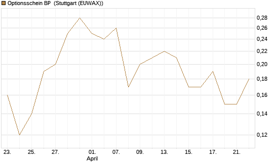 Optionsschein BP [Goldman Sachs Bank Europe SE] Chart