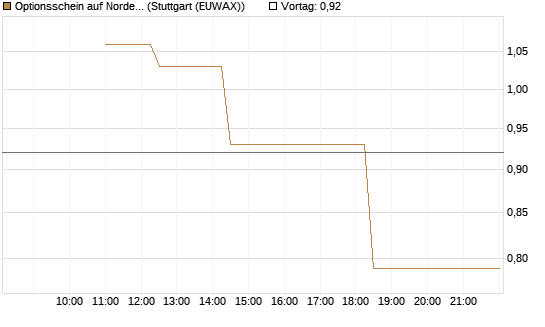 Optionsschein auf Nordex [Goldman Sachs Bank Europe SE] Chart