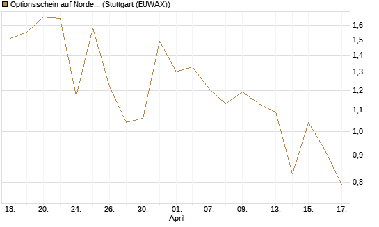 Optionsschein auf Nordex [Goldman Sachs Bank Europe SE] Chart