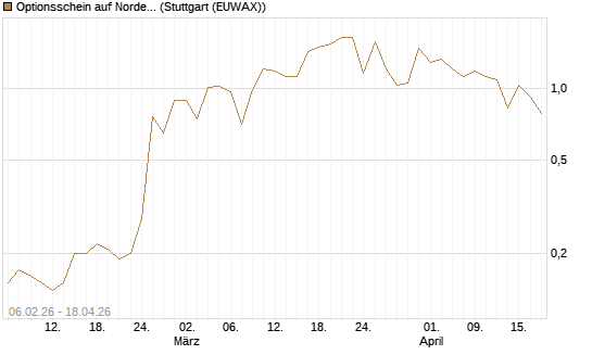 Optionsschein auf Nordex [Goldman Sachs Bank Europe SE] Chart