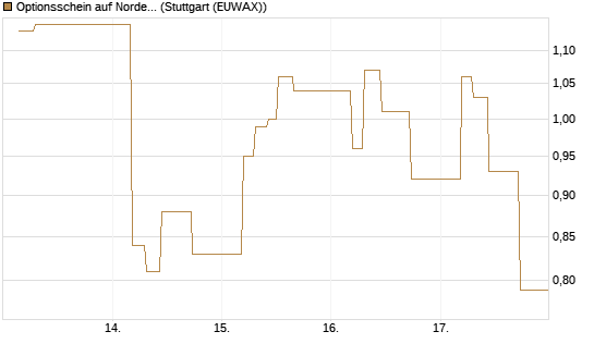 Optionsschein auf Nordex [Goldman Sachs Bank Europe SE] Chart