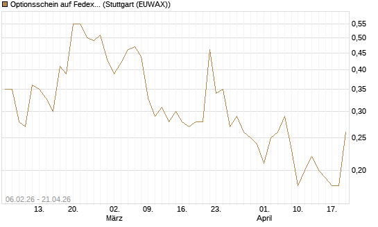 Optionsschein auf Fedex [Goldman Sachs Bank Europe SE] Chart