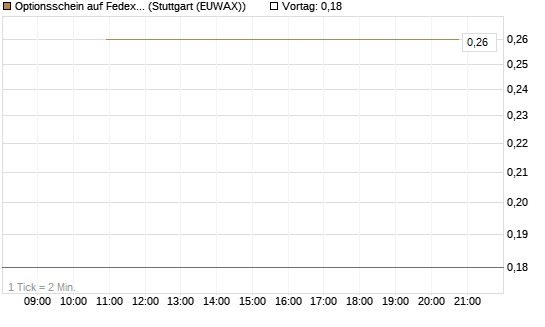 Optionsschein auf Fedex [Goldman Sachs Bank Europe SE] Chart