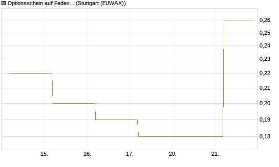 Optionsschein auf Fedex [Goldman Sachs Bank Europe SE] Chart