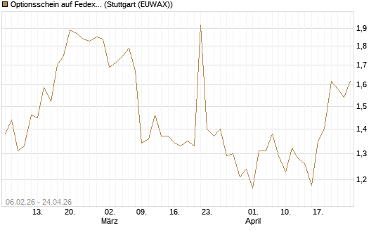 Optionsschein auf Fedex [Goldman Sachs Bank Europe SE] Chart