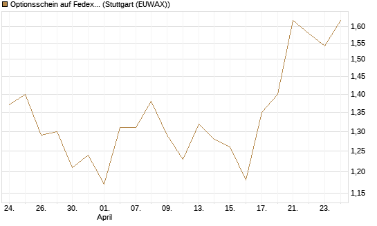 Optionsschein auf Fedex [Goldman Sachs Bank Europe SE] Chart