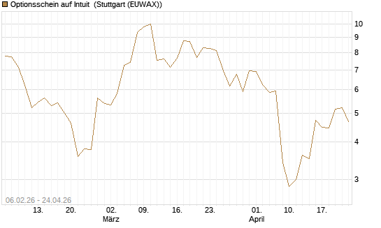 Optionsschein auf Intuit [Goldman Sachs Bank Europe SE] Chart