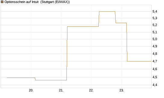 Optionsschein auf Intuit [Goldman Sachs Bank Europe SE] Chart