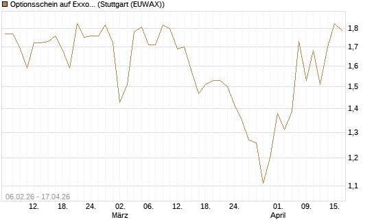 Optionsschein auf Exxon Mobil [Goldman Sachs Bank Europe SE] Chart