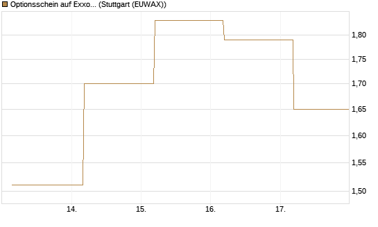 Optionsschein auf Exxon Mobil [Goldman Sachs Bank Europe SE] Chart