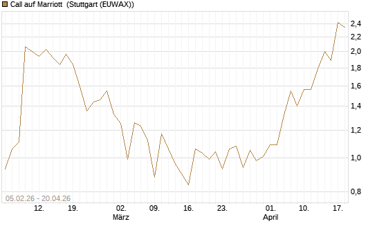 Call auf Marriott [J.P. Morgan Structured Products B.V.] Chart