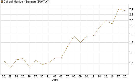 Call auf Marriott [J.P. Morgan Structured Products B.V.] Chart