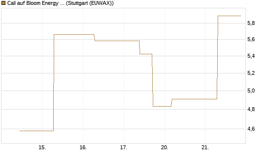 Call auf Bloom Energy A [J.P. Morgan Structured Products B.V.] Chart