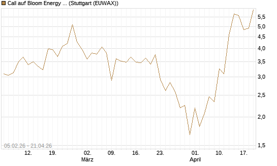 Call auf Bloom Energy A [J.P. Morgan Structured Products B.V.] Chart