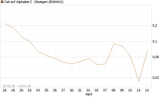 Call auf Alphabet C [UniCredit Bank GmbH] Chart