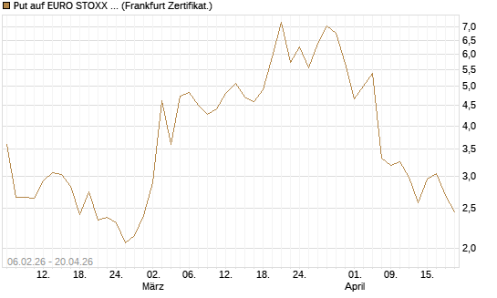 Put auf EURO STOXX 50 [UBS AG (London)] Chart
