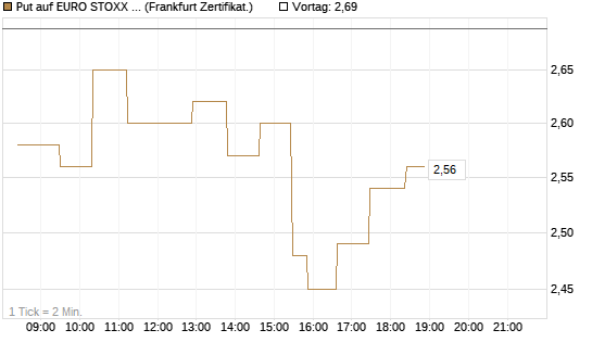 Put auf EURO STOXX 50 [UBS AG (London)] Chart