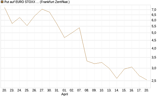 Put auf EURO STOXX 50 [UBS AG (London)] Chart