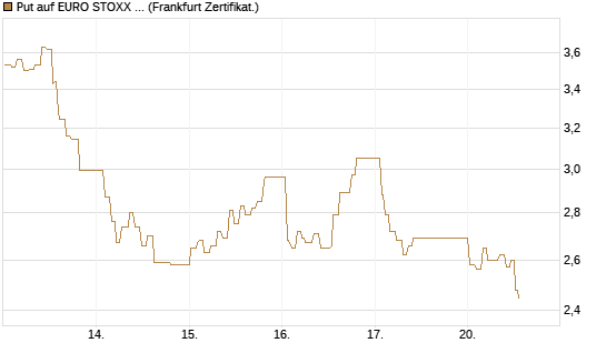Put auf EURO STOXX 50 [UBS AG (London)] Chart