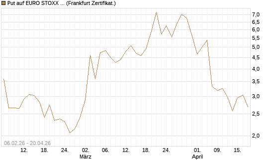 Put auf EURO STOXX 50 [UBS AG (London)] Chart