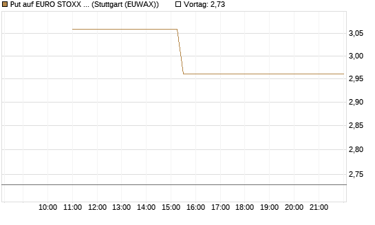 Put auf EURO STOXX 50 [UBS AG (London)] Chart