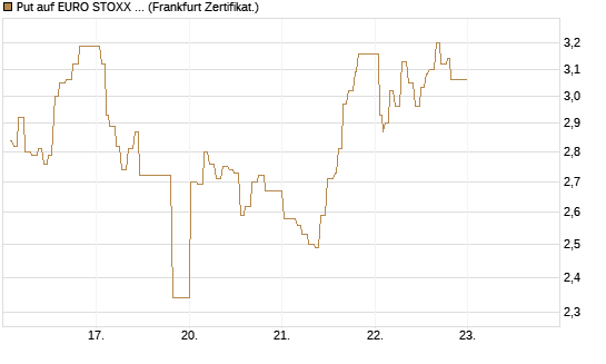 Put auf EURO STOXX 50 [UBS AG (London)] Chart