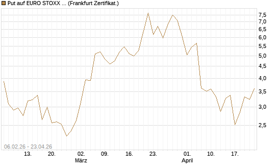 Put auf EURO STOXX 50 [UBS AG (London)] Chart
