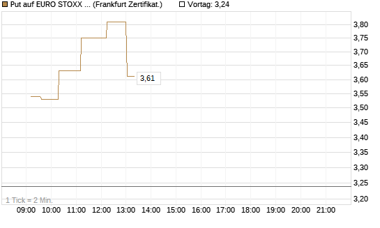 Put auf EURO STOXX 50 [UBS AG (London)] Chart