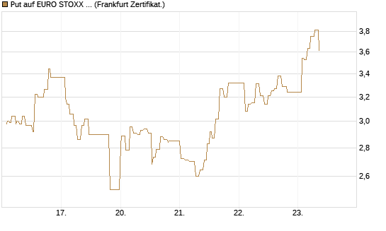 Put auf EURO STOXX 50 [UBS AG (London)] Chart
